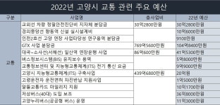 내년 3조원 넘는 고양시 예산 어디에 쓰일까 - ①교통 