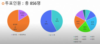 [삼송1동 주민총회] 주민들 목소리 담아 더 좋은 삼송 만들 것