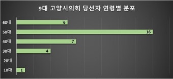 사상초유 여야 '의석수 동일'… 고양시의회 민주17vs 국힘17, 도의회 민주78vs국힘78