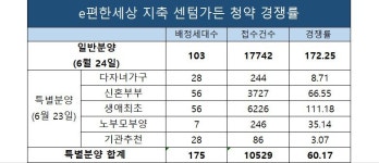 지축지구 센텀가든 경쟁률 172대 1 역대급