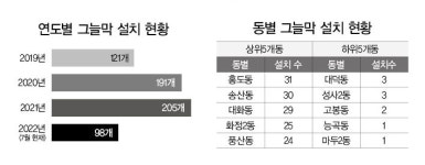 신도시에 몰린 그늘막… 능곡동엔 고작 1개