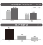 고양시 거주만족도 1위는 식사동·화정2동… 가구당 소득은 446만원