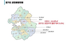 고양시 기업유치 경제자유구역보다  공업물량 확보가 더 현실적 
