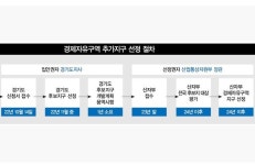 고양시, 10월말~11월초 경제자유구역 본선 진출 판가름 