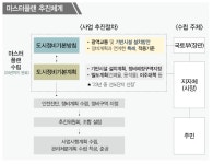 2년 걸린다는 재정비 마스터플랜, 굳이 세워야 하나요?  