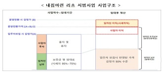 세들어 살다가 분양받는 아파트, 장항지구에 시범추진