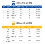고양시민 가장 애용하는 버스노선은?