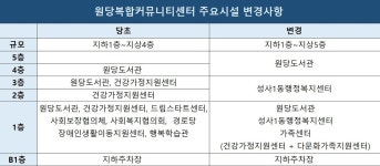 원당복합커뮤니티센터, 도서관·행정복지센터 위주로  