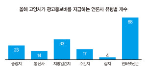 고양시, 159개 언론사에 6억9천만원 홍보예산 책정… 고양신문은 0원 
