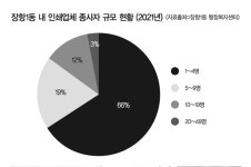 하나둘 문 닫는 일산 장항동 공장들, 인쇄난민들이 갈 곳은?