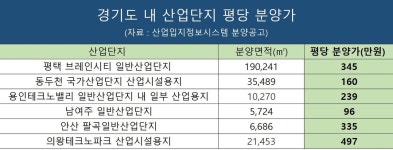 일산테크노밸리, 비싼 땅값 대책은 국가첨단산업단지 