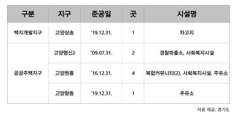 경기도, 택지개발·공공주택지구 미매각용지 관리실태 점검