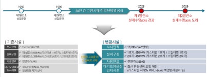 일산열병합발전소 현대화 추진, 환경단체 규모 축소해야