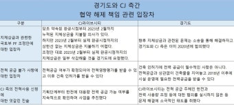 K-컬처밸리 사업 협약 해제 놓고 경기도-CJ 책임론 공방