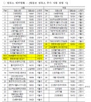 고양동~영등포 광역버스 노선 향동지구 정류장 추가반영