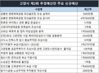 공릉공원 파크골프장·대덕생태공원 포켓쉼터 조성에 각각 5억원 