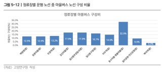 줄선 마을버스가 일산 중앙로 정체 원인… 해결책은 정류장 분산