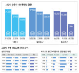 고양시 136개 노선 중 과반인 마을버스 개편, 교통불평등 해소 출발점 될까
