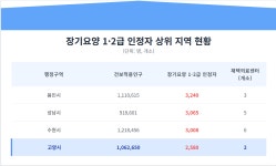 통합돌봄 시행 반년 남았는데... 고양시 재택의료센터 고작 2곳