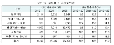 그린카 전문 인력 가장 부족하다