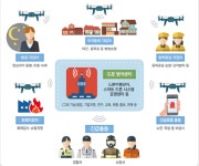 도시재생 뉴딜 사업에 드론ㆍ스마트시티 기술 활용