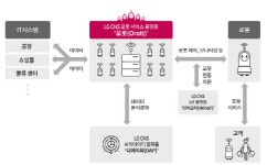 LG CNS, 로봇 서비스 플랫폼 오롯 발표