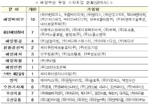 해양수산부, 타스글로벌 등 53개 유망 스타트업 선정