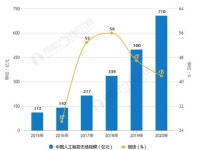 중국 5G 시대 진입으로 인공지능산업 더욱 도약