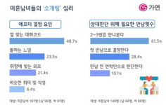 결혼정보회사 가연, 미혼남녀 61.5% 소개팅 시 2~3번은 만나본다