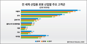 [2020 로보월드]세계 산업용 로봇 설치대수 270만대로 역대 최고
