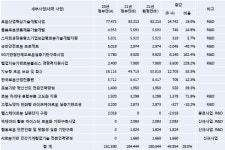 [단독]2021년도 로봇 예산 1955억원 확정