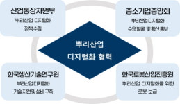 올해 뿌리산업에 81억원 투자해 지능형 로봇 보급한다