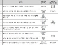 한국로봇산업진흥원, 서비스 로봇 분야 27개 과제 선정
