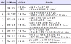 국토부, 자율주행자동차 시범운행지구 7개지구 신규 지정