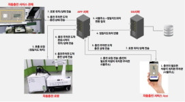 세종시, 14일 사물 주소 기반 자율주행차 대리 주차 및 로봇 충전 실증