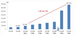 2033년 전세계 협동 로봇 출하대수, 68만대 규모로 성장