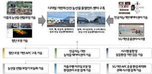 한국로봇융합연구원, 농업물류실증센터 개소