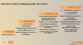 코난테크놀로지, 한림대 성심병원에 의료 생성형 AI 플랫폼 구축