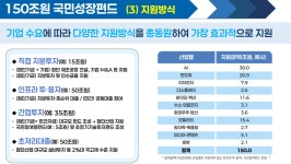 국민성장펀드, 100조→150조로 대폭 확대