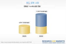 세계 푸드 로봇 시장, 2032년까지 3배 규모로 커진다