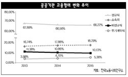 기간제 줄이고 파견·용역 늘린 공공기관