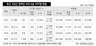 장애인 고용부담금 24% 30대 대기업이 납부