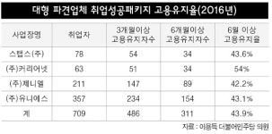 대형 파견업체 배 불리는 취업성공패키지