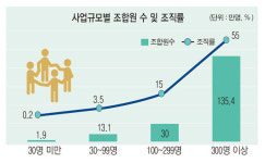 [커버스토리] 노조 하자 바람이 분다