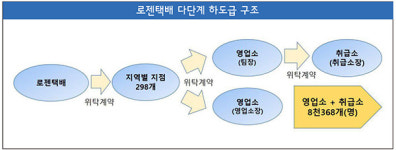 [로젠택배 노동자의 눈물] 다단계 하도급에 수입은 반토막, 상하차 알바비까지 택배노동자 부담