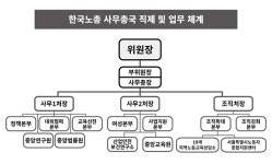 한국노총 3처7본부 체계로 조직개편
