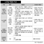8일 환노위 노동법안소위 달굴 노조법 쟁점은