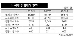 올해 상반기 산재사망 노동자 3.3% 늘었다
