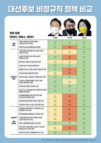 [대선후보 비정규직 정책·공약 첫 비교] 비정규직 제도개선 반대, 심상정·이재명 '0' 윤석열 '12'
