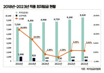 최저임금 5.02% 인상, 또 등장한 '공익위원 공식'
